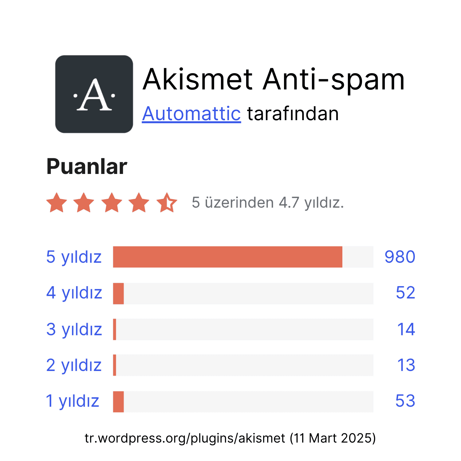 Akismet eklenti puanları